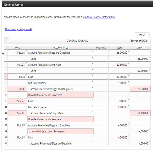 General Journal
Record these transactions in general journal form during the year 20-1. General Journal Instructions
How does grading work?
1
2
3
5
10
11
12
13
14
15
16
DATE
ACCOUNT TITLE
Feb. 16 Accounts Receivable/Biggs and Daughters
Sales
Mar. 23
Jun. 8 Cash
Jun. 8
Accounts Receivable/Lloyd Place
Sales
Sep. 27
Sep. 27 Cash
Nov. 18
GENERAL JOURNAL
Bad Debt Expense
Accounts Receivable/Biggs and Daughters
Uncollectible Accounts Recovered
Bad Debt Expense
Accounts Receivable/Lloyd Place
Uncollectible Accounts Recovered
Nov. 18 Accounts Receivable/Biggs and Daughters
Uncollectible Accounts Recovered
Cash
Accounts Receivable/Biggs and Daughters
POST. REF.
DEBIT
16,000.00
12,800.00
12,000.00
4,000.00
7,000.00
5.800.00
4.000.00
4,000.00
PAGE 1
Score: 160/201
CREDIT
16,000.00
12,800.00
16,000.00
12,800.00
4,000.00
4,000.00