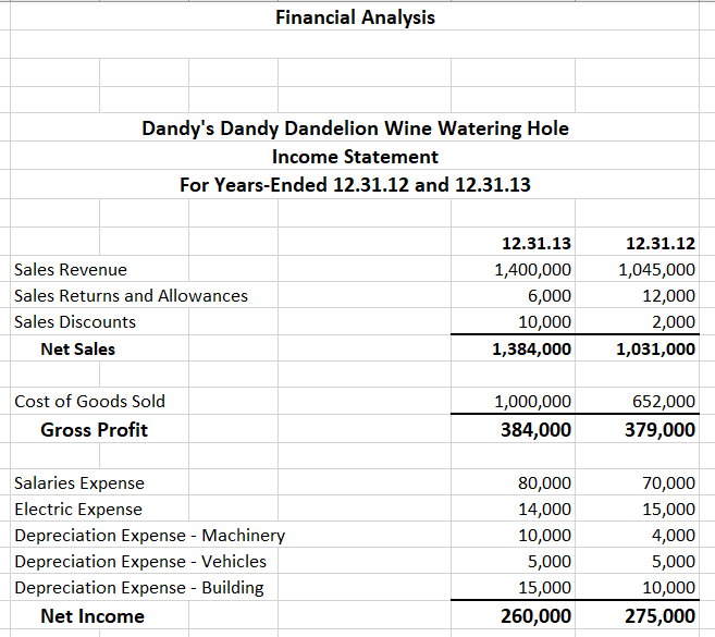 Dandy's Dandy Dandelion Wine Watering Hole
Income Statement
For Years-Ended 12.31.12 and 12.31.13
Sales Revenue
Sales Returns and Allowances
Sales Discounts
Net Sales
Cost of Goods Sold
Gross Profit
Financial Analysis
Salaries Expense
Electric Expense
Depreciation Expense - Machinery
Depreciation Expense - Vehicles
Depreciation Expense - Building
Net Income
12.31.13
1,400,000
6,000
10,000
1,384,000
1,000,000
384,000
80,000
14,000
10,000
5,000
15,000
260,000
12.31.12
1,045,000
12,000
2,000
1,031,000
652,000
379,000
70,000
15,000
4,000
5,000
10,000
275,000