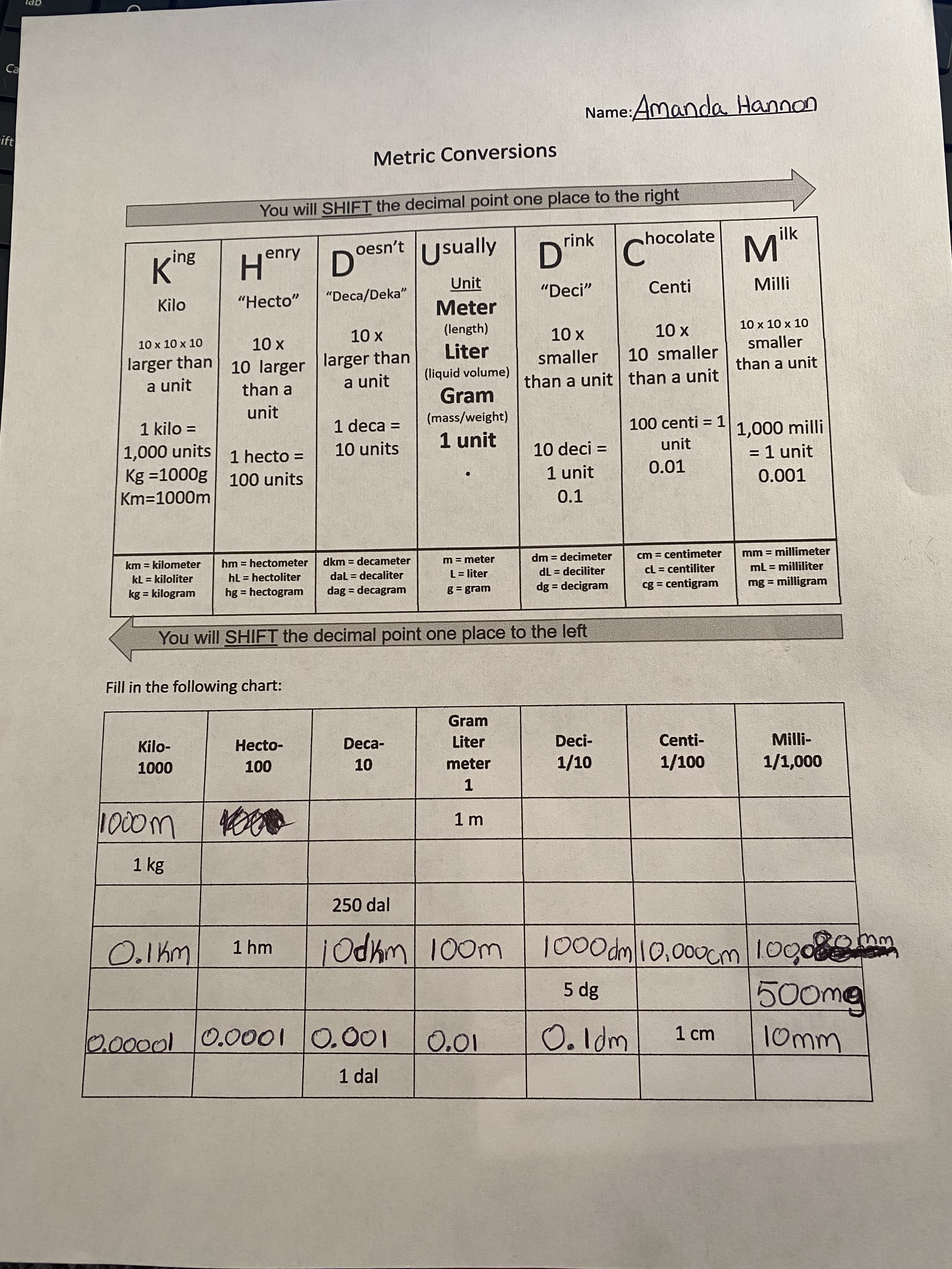 Ca
Name:Amanda Hannan
ift
Metric Conversions
You will SHIFT the decimal point one place to the right
MTK
oesn't Usually
ilk
rink
hocolate
D.
"Deci"
enry
K:
"Hecto"
H.
Unit
"Deca/Deka"
Centi
Kilo
Meter
(length)
10 x 10 x 10
X 0 X
10 larger larger than
a unit
X 0X
smaller
10 x 10 x 10
larger than
Liter
10 smaller
smaller
(liquid volume)
than a unit
a unit
than a
than a unit than a unit
Gram
unit
1 kilo =
1 deca =
(mass/weight)
100 centi = 1
1,000 milli
= 1 unit
1 unit
1,000 units
Kg =1000g 100 units
1 hecto =
10 units
10 deci =
unit
%!
1 unit
0.01
Km=1000m
0.1
mm = millimeter
mL = milliliter
mg = milligram
km = kilometer
hm = hectometer
dkm = decameter
m = meter
dm = decimeter
cm = centimeter
%3D
%3D
hL = hectoliter
hg = hectogram
cL = centiliter
cg = centigram
kL = kiloliter
dal = decaliter
L = liter
dL = deciliter
kg = kilogram
dag = decagram
dg = decigram
%3D
%3D
wej8 = 8
You will SHIFT the decimal point one place to the left
Fill in the following chart:
Gram
Kilo-
Hecto-
Deca-
Liter
Deci-
Centi-
Milli-
meter
0000
00t/
000't/T
1.
1 kg
250 dal
wypO!
WOO!
'jడjj్jంj
100mg
1 hm
100000010
1 dal
8p
O.Idm
