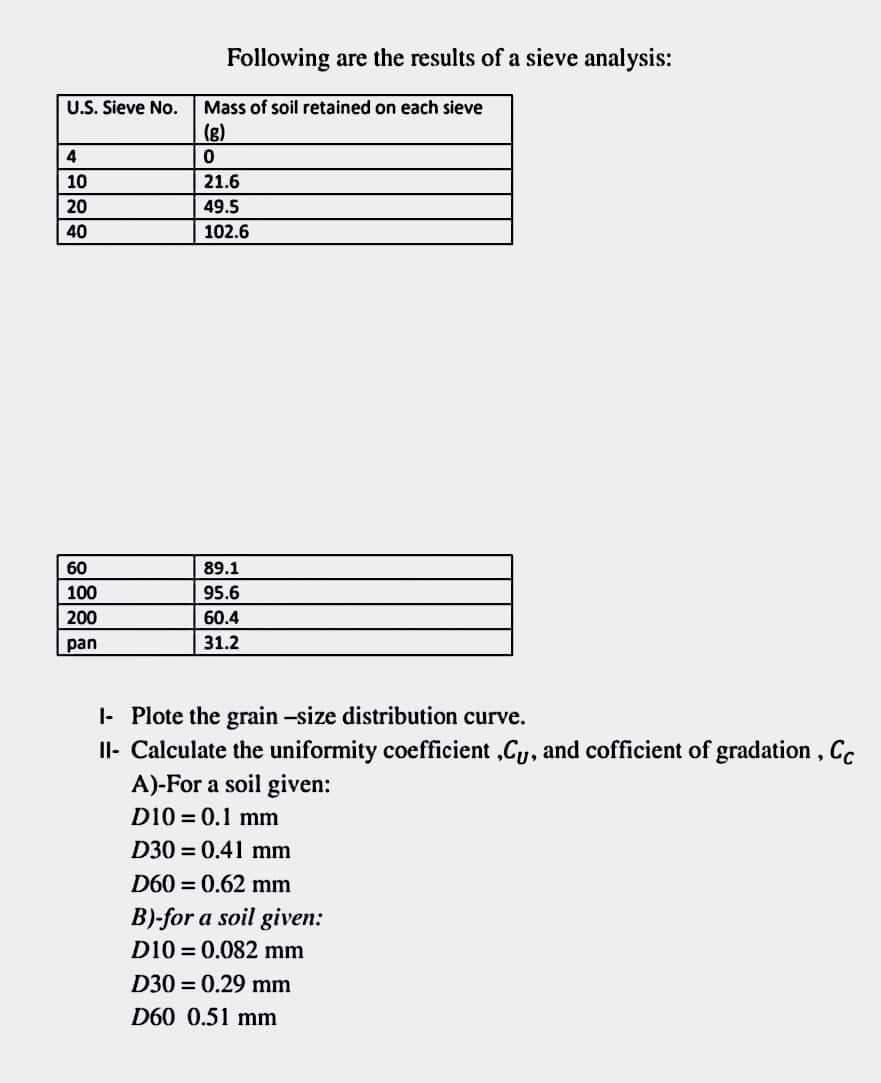 Following are the results of a sieve analysis:
U.S. Sieve No.
Mass of soil retained on each sieve
(g)
4
10
21.6
20
49.5
40
102.6
60
89.1
100
95.6
200
60.4
pan
31.2
|- Plote the grain -size distribution curve.
Il- Calculate the uniformity coefficient ,C, and cofficient of gradation , Cc
A)-For a soil given:
D10=0.1 mm
D30 = 0.41 mm
D60 = 0.62 mm
B)-for a soil given:
D10 = 0.082 mm
D30 = 0.29 mm
D60 0.51 mm
