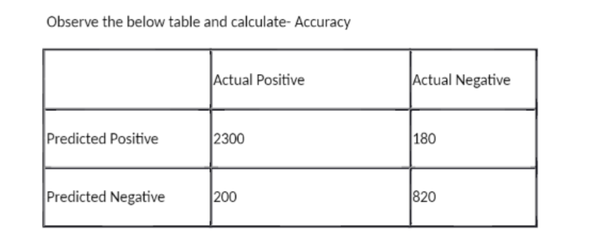 Observe the below table and calculate- Accuracy
Actual Positive
Actual Negative
Predicted Positive
2300
180
Predicted Negative
200
820
