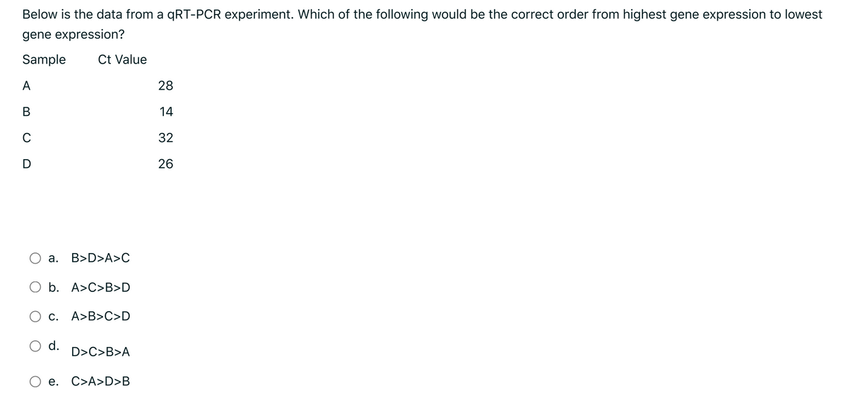 Below is the data from a qRT-PCR experiment. Which of the following would be the correct order from highest gene expression to lowest
gene expression?
Sample
Ct Value
A
28
В
14
C
32
D
26
а.
B>D>A>C
O b. A>C>B>D
C.
A>B>C>D
d.
D>C>B>A
е.
C>A>D>B
