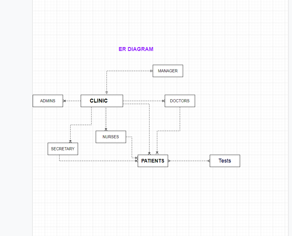 ER DIAGRAM
MANAGER
ADMINS
CLINIC
DOCTORS
NURSES
SECRETARY
PATIENTS
Tests
