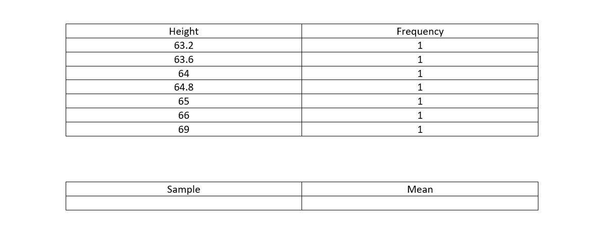 Height
Frequency
63.2
1
63.6
1
64
1
64.8
1
65
1
66
1
69
1
Sample
Mean
