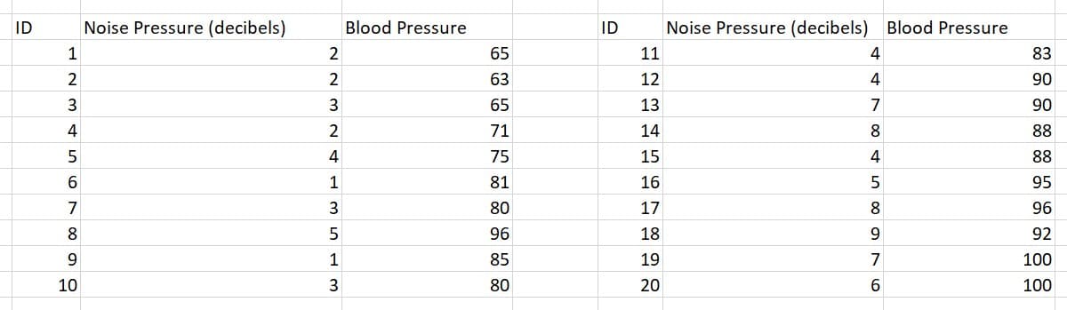 ID
Noise Pressure (decibels)
Blood Pressure
ID
Noise Pressure (decibels) Blood Pressure
1
2
65
11
4
83
2
2
63
12
90
3
65
13
90
4
71
14
8
88
5
4
75
15
88
6
1
81
16
95
3
80
17
8
96
8
5
96
18
92
9
1
85
19
7
100
10
80
20
100
