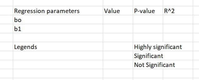 Regression parameters
Value
P-value
R^2
bo
b1
Legends
Highly significant
Significant
Not Significant
