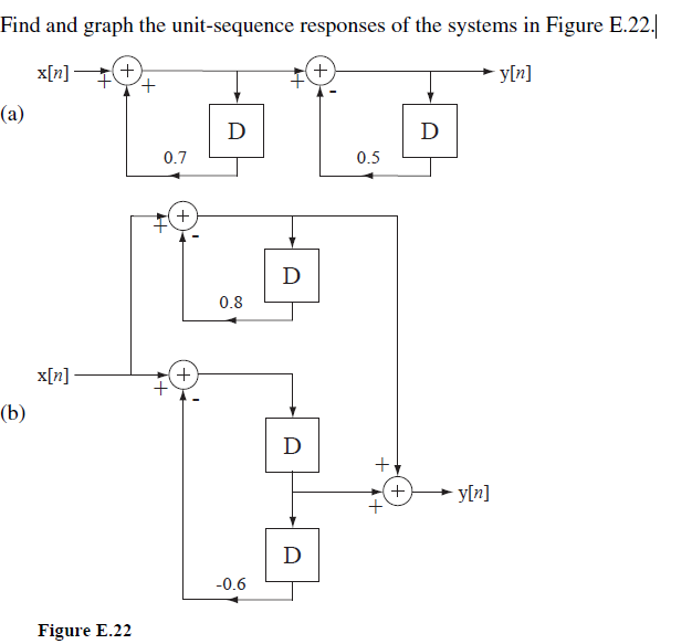 Find and graph the unit-sequence responses of the systems in Figure E.22.|
x[n]
+)
y[n]
(a)
D
D
0.7
0.5
D
0.8
x[n]
+
(b)
D
+
y[n]
D
-0.6
Figure E.22
