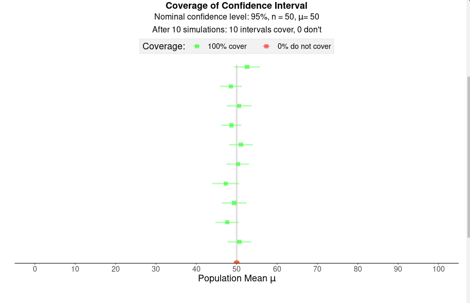 Coverage of Confidence Interval
Nominal confidence level: 95%, n = 50, µ= 50
After 10 simulations: 10 intervals cover, 0 don't
Coverage: =
100% cover
0% do not cover
10
40
50
60
70
80
90
100
Population Mean u
30
20
