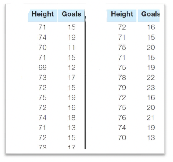 Height
71
74
70
71
69
73
72
75
72
74
71
72
73
Goals
15
19
11
15
12
17
15
19
16
18
13
15
17
Height Goals
72 1 75 1 75
71
71
78
79
72
75 76 74 70
16
15
20
15
19
22
23
16
20
21
19
13