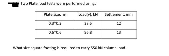 Two Plate load tests were performed using:
Plate size, m
Load(v), kN
Settlement, mm
0.3*0.3
38.5
12
0.6*0.6
96.8
13
What size square footing is required to carry 550 kN column load.
