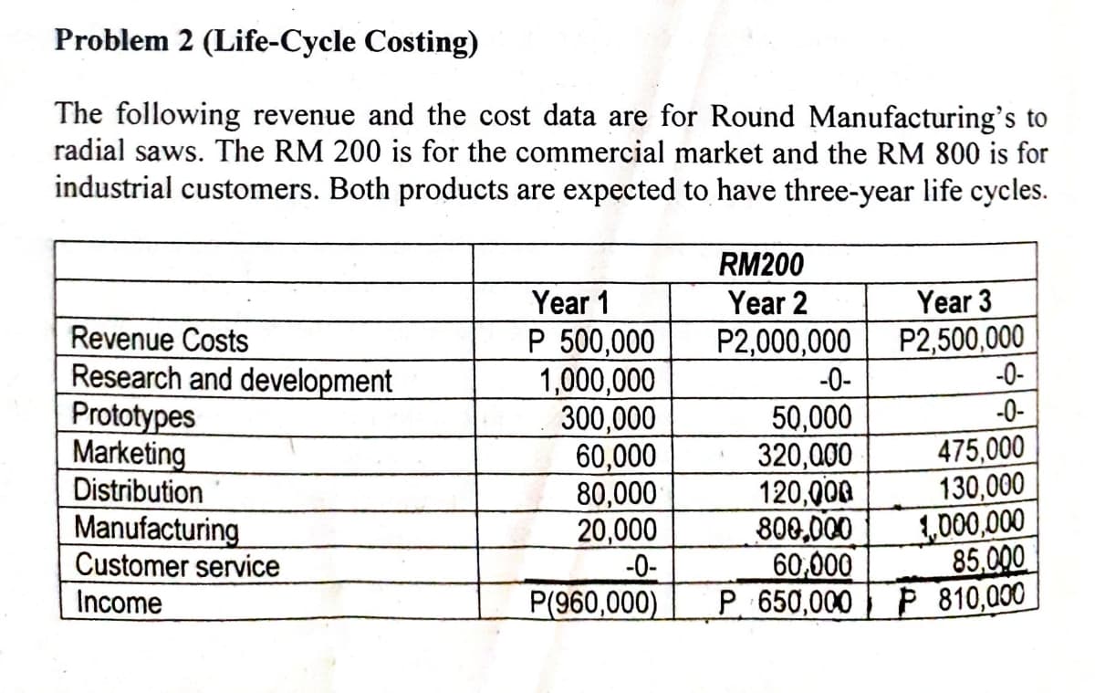 Problem 2 (Life-Cycle Costing)
The following revenue and the cost data are for Round Manufacturing's to
radial saws. The RM 200 is for the commercial market and the RM 800 is for
industrial customers. Both products are expected to have three-year life cycles.
RM200
Year 2
Year 1
Year 3
P2,500,000
-0-
Revenue Costs
Research and development
Prototypes
Marketing
Distribution
P 500,000
1,000,000
300,000
60,000
80,000
20,000
-0-
P(960,000)
P2,000,000
-0-
-0-
50,000
320,000
120,000
800,000
60,000
P 650,000 P 810,000
475,000
130,000
3,000,000
Manufacturing
Customer service
Income
85,000
