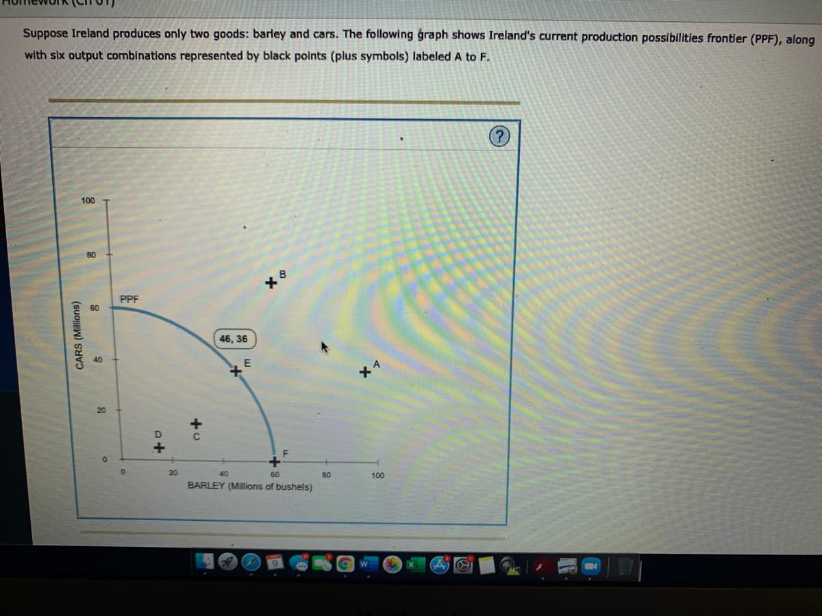 **Understanding Ireland's Production Possibilities Frontier (PPF)**

Suppose Ireland produces only two goods: barley and cars. The following graph illustrates Ireland's current Production Possibilities Frontier (PPF), showcasing six output combinations represented by black points (plus symbols) labeled A to F.

**Graph Analysis:**
The graph has two axes:
- The y-axis represents **Cars (in millions)**.
- The x-axis represents **Barley (in millions of bushels)**.

**Points on the Graph:**
- **Point A**: Located at approximately 90 million bushels of barley and 30 million cars.
- **Point B**: Located at approximately 50 million bushels of barley and 70 million cars.
- **Point C**: Located at approximately 10 million bushels of barley and 10 million cars.
- **Point D**: Located at approximately 10 million bushels of barley and 30 million cars.
- **Point E**: Located on the PPF curve at approximately 46 million bushels of barley and 36 million cars.
- **Point F**: Located on the PPF curve at approximately 60 million bushels of barley and 10 million cars.

**PPF Curve:**
- The PPF curve shows the maximum possible output combinations of barley and cars that Ireland can achieve, given the resources and technology available. Points E and F lie on this curve, indicating efficient production points where resources are fully utilized.
- Points lying inside the curve, such as D and C, indicate underutilization of resources (inefficiency).
- Points lying outside the curve, such as B and A, represent unattainable combinations with the current resources and technology.

**Interpretation:**
The concept of the PPF illustrates the trade-offs between the production of two goods. Moving along the PPF involves shifting resources between the production of barley and cars, highlighting opportunity costs. For example, producing more barley involves sacrificing some car production and vice versa.

Understanding the PPF helps in understanding the efficient allocation of resources, the opportunity cost of production choices, and the potential for economic growth and increased production capabilities through advancements in technology or resource availability.