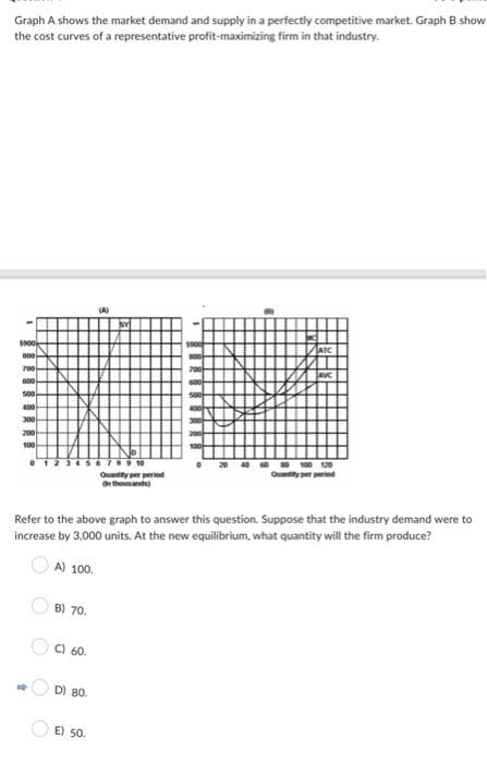 Graph A shows the market demand and supply in a perfectly competitive market. Graph B show
the cost curves of a representative profit-maximizing firm in that industry.
$900k
800
700
600
500
400
300
200
100
(A)
ATC
AVC
Quantity per period
20 40 60 100 120
Quantity per period
Refer to the above graph to answer this question. Suppose that the industry demand were to
increase by 3,000 units. At the new equilibrium, what quantity will the firm produce?
A) 100.
B) 70.
會
C) 60.
D) 80.
E) 50.