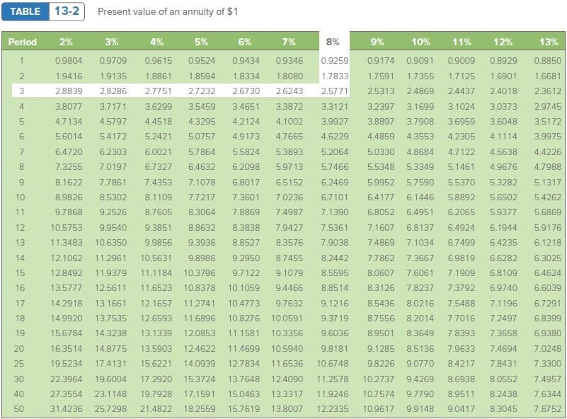 TABLE
13-2
Present value of an annuity of $1
Perlod
2%
3%
4%
5%
6%
7%
8%
9%
10%
11%
12%
13%
1
0.9804
0.9709
0.9615
0.9524
0.9434
0.9346
0.9259
0.9174
0.9091
0.9009
0.8929
0.8850
1.9416
1.9135
1.8861
1.8594
1.8334
1.8080
1.7833
1.7591
1.7355
1.7125
1.6901
1.6681
2.8839
2.8286
2.7751
2.7232
2.6730
2.6243
2.5771
2.5313
2.4869
2.4437
2.4018
2.3612
4
3.8077
3.7171
3.6299
3.5459
3.4651
3.3872
3.3121
3.2397
3.1699
3.1024
3.0373
2.9745
4.7 134
4.5797
4.4518
4.3295
4.2124
4.1002
3.9927
3.8897
3.7908
3.6959
3.6048
3.5172
5.6014
5.4172
5.2421
5.0757
4.9173
4.7665
4.6229
4.4859
4.3553
4.2305
4.1114
3.9975
6.4720
6.2303
6.0021
5.7864
5.5824
5.3893
5.2064
5.0330
4.8684
4.7122
4.5638
4.4226
8.
7.3255
7.0197
6.7327
6.4632
6.2098
5.97 13
5.7466
5.5348
5.3349
5.1461
4.9676
4.7988
6.
8.1622
7.7861
7.4353
7.1078
6.8017
6.5152
6.2469
5.9952
5.7590
5.5370
5.3282
5.1317
10
8.9826
8.5302
8.1109
7.7217
7.3601
7.0236
6.7101
6.4177
6.1446
5.8892
5.6502
5.4262
11
9.7868
9.2526
8.7605
8.3064
7.8869
7.4987
7.1390
6.8052
6.4951
6.2065
5.9377
5.6869
12
10.5753
9.9540
9.3851
8.8632
8.3838
7.9427
7.5361
7.1607
6.8137
6.4924
6.1944
5.9176
13
11.3483
10.6350
9.9856
9.3936
8.8527
8.3576
7.9038
7.4869
7.1034
6.7499
6.4235
6.1218
14
12.1062
11.2961
10.5631
9.8986
9.2950
8.7455
8.2442
7.7862
7.3667
6.9819
6.6282
6.3025
15
12.8492
11.9379
11.1184
10.3796
9.7122
9.1079
8.5595
8.0607
7.6061
7.1909
6.8109
6.4624
16
13.5777
12.5611
11.6523
10.8378
10.1059
9.4466
8.8514
8.3126
7.8237
7.3792
6.9740
6.6039
17
14.2918
13.1661
12.1657
11.2741
10.4773
9.7632
9.1216
8.5436
8.0216
7.5488
7.1196
6.7291
18
14.9920
13.7535
12.6593
11.6896
10.8276
10.0591
9.37 19
8.7556
8.2014
7.7016
7.2497
6.8399
19
15.6784
14.3238
13.1339
12.0853
11.1581
10.3356
9.6036
8.9501
8.3649
7.8393
7.3658
6.9380
20
16.3514
14.8775
13.5903
12.4622
11.4699
10.5940
9.8181
9.1285
8.5136
7.9633
7.4694
7.0248
25
19.5234
17.4131
15.6221
14.0939
12.7834
11.6536
10.6748
9.8226
9.0770
8.4217
7.8431
7.3300
30
22.3964
19.6004
17.2920
15.3724
13.7648
12.4090
11.2578
10.2737
9.4269
8.6938
8.0552
7.4957
40
27.3554
23.1148
19.7928
17.1591
15.0463
13.3317
11.9246
10.7574
9.7790
8.9511
8.2438
7.6344
50
31.4236
25.7298
21.4822
18.2559
15.7619
13.8007
12.2335
10.9617
9.9148
9.0417
8.3045
7.6752
3.
LO
