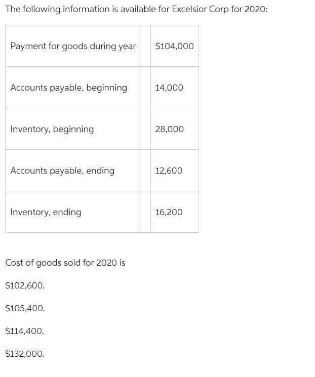 The following information is available for Excelsior Corp for 2020:
Payment for goods during year $104,000
Accounts payable, beginning
Inventory, beginning
Accounts payable, ending
Inventory, ending
Cost of goods sold for 2020 is
$102,600.
$105,400.
$114,400.
$132,000.
14,000
28,000
12,600
16,200