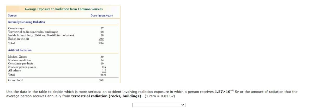 Average Exposure to Radiation from Common Sources
Source
Dose (mrem/year)
Naturally Occurring Radiation
Cosmic rays
Terrestrial radiation (rocks, buildings)
Inside human body (K-40 and Ra-266 in the bones)
Radon in the air
27
28
39
200
Total
294
Artificial Radiation
Medical Xrays
Nuclear medicine
Consumer products
Nuclear power plants
39
14
10
0.5
All others
1.5
Total
65.0
Grand total
359
Use the data in the table to decide which is more serious: an accident involving radiation exposure in which a person receives 1.57x104 Sv or the amount of radiation that the
average person receives annually from terrestrial radiation (rocks, buildings). (1 rem = 0.01 Sv)
