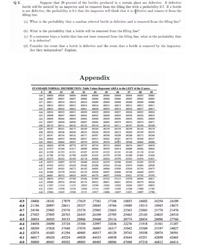 Q 2.
Suppose that 20 percent of the bottles produced in a certain plant are defective. A defective
bottle will be noticed by an inspector and be removed from the filling line with a probability 0.7. If a bottle
is not defective, the probability is 0.1 that the inspector will think that it is effective and remove it from the
filling line.
(a) What is the probability that a random selected bottle is defective and is removed from the filling line?
(b) What is the probability that a bottle will be removed from the filling line?
(c) If a customer buys a bottle that has not been removed from the filling line, what is the probability that
it is defective?
(d) Consider the event that a bottle is defective and the event that a bottle is removed by the inspector.
Are they independent? Explain.
Appendix
Z
.01
.02
.03
04
.07
STANDARD NORMAL DISTRIBUTION: Table Values Represent AREA to the LEFT of the Z score.
.00
-3.9 00005 .00005 00004 00004 00004
-3.8 00007 .00007
-3.7 00011 00010
-3.6 00016 .00015
-3.5 00023 00022
-3.4 00034 .00032
3.3
00048 .00047
-3.1 00097 .00094 .00090
00368 00357
.05 .06
.08
.09
.00004 00004 00004 .00003 .00003
00007 00006 00006
.00006 00006 00005 .00005 00005
00010 00010 00009 .00009 00008 00008 00008
00008
00015 00014 00014 .00013 00013 00012 00012 00011
00022 00021 00020 .00019 00019 00018 00017 00017
00031 00030 00029 .00028 00027 .00026 00025
00024
00045 00043 00042 .00040 .00039 .00038 .00036 .00035
00069 .00066 00064 00062 00060 .00058
00056 00054 00052
00050
00087 00084 00082 00079 00076 00074
00071
-3.0 00135 00131 00126 00122 00118 00114 00111 00107 00104 00100
00187 .00181 00175 .00169 00164 .00159 .00154 .00149 00144 00139
-2.8 00256 00248 00240 00233 00226 .00219 00212 00205 00199 .00193
-2.7 00347 00336 00326 00317 00307 00298 00289 00280 00272 00264
-2.6 00466 .00453 00440 00427 00415 .00402 00391 00379
-2.5 00621 00604 00587 00570 00554 00539
00820 00798 00776 00755 00734 00714
01072 01044 01017 00990 00964 .00939 .00914 .00889 00866
01390 01355 01321 01287 01255 01222 01191 01160 01130
-2.1 01786 01743 01700 01659 01618 01578 01539 01500 01463
-2.0 02275 02222
02169 02118 02068
02018
01970 01923
01876
-1.9 02872 02807 02743 02680
02619
02559 02500 02442 02385
-1.8 03593 .03515 03438 03362 03288 .03216 03144
03074 03005 02938
-1.7 04457 04363 04272 04182 04093 04006 .03920 03836 03754 03673
-1.6 05480 05370 05262 05155
05050 04947 04846 04746 04648
04551
-1.5 06681 06552 06426 06301 06178 06057 05938 05821 05705 05592
-1.4 08076 07927 07780 07636 .07493 07353 07215 07078 06944 06811
-1.3 09680 09510 09342 09176 09012 08851 08691 08534 08379 08226
-1.2 11507 11314 11123 .10935 .10749 10565 10383 10204 10027 09853
-1.1 13567 13350 13136 12924 .12714 12507 12302 12100 11900 11702
-1.0 15866 15625 .15386 15151 14917 14686 14457 14231 14007 13786
00423
00508
00494
00480
00695 00676 00657
00639
00842
01101
01426
-0.2
-0.1
01831
02330
-0.9 .18406 .18141 .17879 17619 .17361 .17106 .16853 .16602 .16354
-0.8 21186 20897 20611 20327 20045 .19766 .19489 .19215 .18943
-0.7 .24196 23885 23576
23270 22965 22663 22363
.22065 21770
27425 27093 26763 26435 26109 25785 25463
.30854 .30503 .30153 29806 29460 29116 28774 28434 28096
32997 .32636 32276 31918 31561 31207
35942 .35569 35197 34827
-0.6
25143 24825
-0.5
27760
-0.4
.34458 .34090
33724 33360
-0.3
.37448 37070
36693
.36317
.38209 37828
42074 41683
46017 45620
41294 40905
39743 39358 38974
38591
45224 44828
40517 40129
44433 44038
48006
42465
43644 43251 42858
47608 47210
46812
-0.0 50000 49601 49202 48803 48405
46414
.16109
.18673
21476
24510