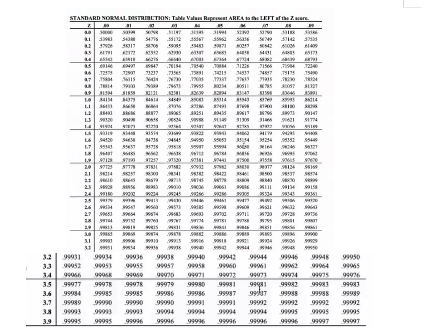 STANDARD NORMAL DISTRIBUTION: Table Values Represent AREA to the LEFT of the Z. score.
Z
.00
.01
.07
.08
.09
0.0
53586
57535
.02
.03
50000 50399 50798 51197
0.1 53983 54380 54776 55172
0.2 57926 58317 58706 .59095
0.3 .61791 .62172 62552 .62930
66640
.61409
.65173
.68793
0.5
0.6
0.7
0.8
.72240
.75490
.78524
81327
83891
86214
88298
.90147
91774
93189
94408
95449
96327
97128 97193
97062
97670
.04
.05
.06
51595 51994 52392 52790 53188
55567 .55962 56356 56749 57142
59483 59871 60257 .60642 61026
.63307 .63683 64058 .64431 64803
0.4 .65542 65910 .66276
.67003 .67364 67724 .68082 68439
.69146 .69497 69847 .70194 .70540 .70884 71226 .71566 .71904
72575
72907 .73237 .73565 .73891 .74215 74537 .74857 75175
.75804 .76115 .76424 .76730 .77035 .77337 77637 77935 78230
78814 .79103 .79389 .79673 .79955 80234 80511 .80785 81057
0.9
.81594 81859
82121 .82381 .82639 82894 83147 .83398 83646
1.0 .84134 .84375 .84614 .84849 .85083 .85314 85543 .85769 85993
1.1 .86433 .86650 86864 .87076 .87286 .87493 .87698 .87900 88100
1.2 .88493 88686 .88877 .89065 .89251 .89435 .89617 .89796 89973
1.3
.90320 90490 .90658 90824 90988 .91149 91309 .91466 91621
1.4 91924 92073 92220 92364 92507 92647 92785 92922 93056
1.5 93319 93448
93574 93699 .93822 .93943 94062 .94179 94295
1.6 94520 94630 94738 94845 94950 .95053 95154 95254 95352
1.7 .95543 95637 95728 95818 95907 .95994 96080 .96164 96246
1.8 96407 96485
96562 96638 .96712 .96784 96856 .96926 96995
1.9
97257 97320 97381 97441 97500 97558 97615
2.0 97725 97778 97831 97882 97932 .97982 98030 98077 98124 98169
2.1 98214 98257 98300 .98341 98382 .98422 98461 98500 98537 98574
2.2 98610 98645 98679 98713 98745 98778 98809 98840 98870 98899
2.3 98928 98956
98983
99010 99036 .99061 99086 99111 99134 .99158
2.4 99180 99202 99224 99245 99266 99286 99305
99324 99343 99361
2.5 99379 .99396 99413 99430 99446 .99461 99477 99492 99506 99520
2.6 99534 .99547 99560 .99573 .99585 .99598 99609 .99621 99632
2.7 .99653 99664 99674 .99683 99693 99702
99711 .99720 99728
2.8 .99744 99752 99760 99767 .99774 99781 99788 99795 99801
2.9
99813 99819 99825 99831 99836 .99841 99846 99851 99856
3.0 .99865 99869 99874 99878 99882 99886 99889 99893 99896
3.1 99903 .99906 99910 99913 .99916 .99918
99921 99924 99926
99931 99934 99936 99938 99940 .99942 99944 99946 99948
3.2 .99931 .99934 .99936 .99938 99940 .99942 99944 .99946
3.3 99952 99953 .99955 99957 99958 99960 99961
3.4 .99966 99968 99969 .99970 99971 99972 99973
3.5 .99977 99978 99978 .99979 99980 .99981 99981
3.6 .99984 99985 .99985 .99986 99986 .99987 99937
3.7 99989 99990 .99990 99990 99991 .99991 99992
3.8 .99993 99993 99993 99994 99994 .99994 99994
3.9 99995 99995 .99996 .99996 99996 .99996 .99996
99643
99736
99807
99861
99900
99929
99950
.99948
.99962 99964
99974 .99975
.99982 99983
.99988 99988
99992 99992
.99995 .99995
99996 99997
.99950
99965
99976
99983
99989
.99992
99995
99997