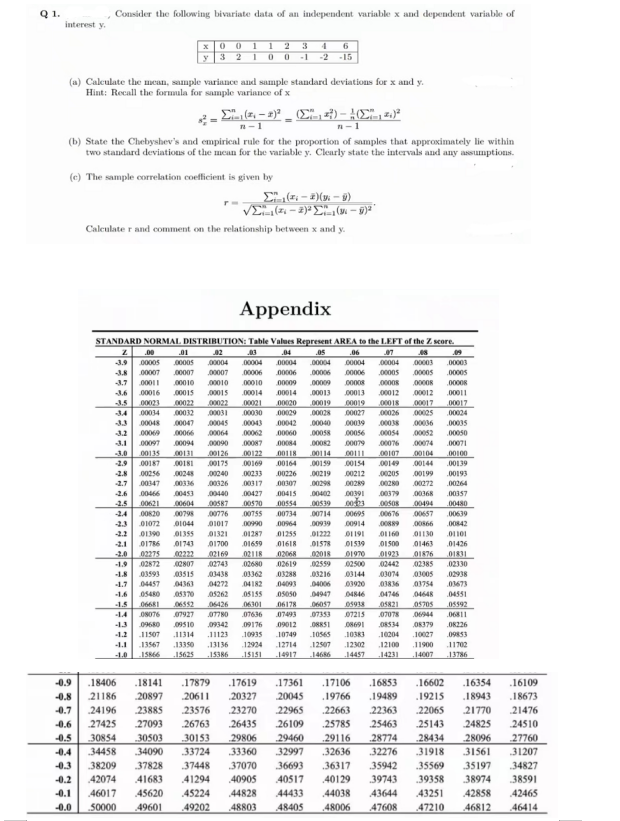 Q 1.
interest y
Consider the following bivariate data of an independent variable x and dependent variable of
x 00112 3 4 6
y 32100-1 -2 -15
(a) Calculate the mean, sample variance and sample standard deviations for x and y.
Hint: Recall the formula for sample variance of x
Σ. (2-2) (Σ., 3) - (Σ., «
n-1
n-1
(b) State the Chebyshev's and empirical rule for the proportion of samples that approximately lie within
two standard deviations of the mean for the variable y. Clearly state the intervals and any assumptions.
(c) The sample correlation coefficient is given by
Σ(-2)(-9)
νΣ. (π. – 2) Σ (m - 57)2
Calculater and comment on the relationship between x and y.
-2.2
r=
Appendix
STANDARD NORMAL DISTRIBUTION: Table Values Represent AREA to the LEFT of the Z. score.
Z
.00
.01
J02
.04
48
.05 .06
00004 00004 00004
00006 00006
00009 00008
07
00004 00003
.00005 00005
00008 00008
00013 00013 00012 00012
00019
00018 00017
00027 00026 00025
00039 .00038 00036
00058
00056
00054
00052
00082
00079 00076 00074
00071
00118
00114
00111 00107 00104
00100
00164
00159
00154 .00149 00144 .00139
-3.9 00005 00005 00004 00004
-3.8 00007 00007
00007 00006 00006
-3.7 00011 00010 00010 00010 00009
-3.6 00016 00015 00015 00014 00014
-3.5 00023 00022 00022 00021 00020 00019
-3.4 00034 00032 ,00031 00030 00029 00028
00048 00047 00045 00043 00042 00040
-3.2 00069 00066 00064 00062 00060
-3.1 00097 00094 00090 .00087 00084
00135 00131 00126 00122
-2.9 00187 00181 00175 .00169
-2.8 00256 00248
00240 00233 00226 00219 00212 00205 .00199 .00193
-2.7 00347 00336 00326 00317 00307 00298 00289 00280 00272 00264
-2.6 00466 00453 00440 00427 00415 00402 00391 00379 00368 00357
-2.5 00621 00604 00587 00570 00554 00539 00:23 00508 00494 .00480
00820 00798
00776 00755 00734 00714 00695 00676 00657 00639
01072 01044
01017 .00990 00964 00939 00914 00889
00866 00842
01390 01355 01321 01287 01255 01222 01191 01160
01786 01743
01700 01659 01618 01578 01539 01500
-2.0 02275 02222 02169 02118 02068 02018 01970 01923
-1.9 02872 02807 02743 02680 02619 02559 02500
03593 03515 03438
03362 03288 03216 03144
-1.7 04457 04363 04272 04182 04093
04006 03920
-1.6 05480 05370 05262 05155 05050 04947
-1.5 06681 06552 06426 06301 06178
06057
05821 05705 05592
07636
07493
07353 07215 07078 06944 .06811
09680 09510 09342 09176
09012 08851 08691 08534 08379
08226
-1.2 11507 11314 11123 10935 10749 -10565 .10383 .10204 10027 09853
12714
-14917 14686 14457
03673
04551
04846
05938
-1.4 08076 07927 07780
-1.1 13567 13350 13136 12924
-1.0 15866 .15625 .15386 15151
12507 12302 12100 11900 11702
14231
14007
13786
45224 44828
01130
01463
01876
02442
02385
03074 03005
01836
04746 04648
03754
.09
.00003
.00005
.00008
00011
00017
.00024
.00035
00050
01101
01426
01831
02330
02938
.16109
.18673
21476
-0.9
.18406 18141 .17879 17619 .17361 .17106 16853 .16602 .16354
-0.8 21186 20897 20611 20327 20045 .19766 19489 .19215 .18943
-0.7 24196 23885 23576 23270 22965 .22663 22363 .22065 21770
-0.6 27425 27093 26763 26435 26109
25785
25463 25143 24825 24510
-0.5 30854 30503 30153 29806 29460 29116 28774 28434 28096 27760
-0.4 34458 34090 33724 33360 32997 .32636 32276 31918 31561 31207
37448
.36317
35197
37070
36693
35942 .35569
34827
38209 37828
42074 41683 41294
40905
40517
40129
39743 39358 38974
38591
-0.3
-0.2
-0.1 46017 45620
-0.0 50000 49601
44433
44038 43644
43251 42858
42465
49202 48803 48405 48006 47608
47210
46812
46414