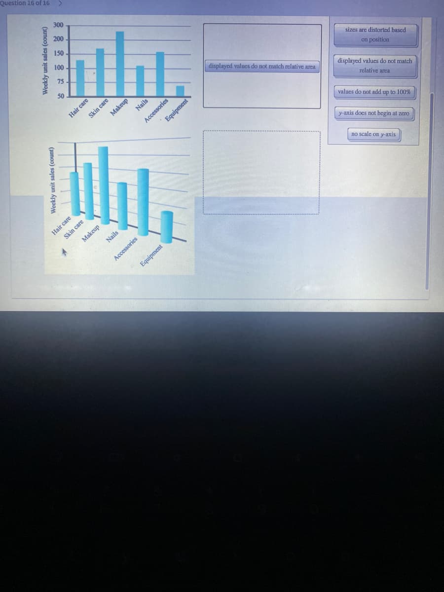 Question 16 of 16
300
200
150 -
100-
75
50
Skin care
Makeup
displayed values do not match relative area
sizes are distorted based
Hair care
on position
Nails
displayed values do not match
Equipment
relative area
values do pot add up to 100%
y-axis does not begin at zero
по scale on y-ахis
Hair care
Skin care
Accessories
Weekly unit sales (count)
Weekly unit sales (count)
Makeup
Accessories
Equipment
