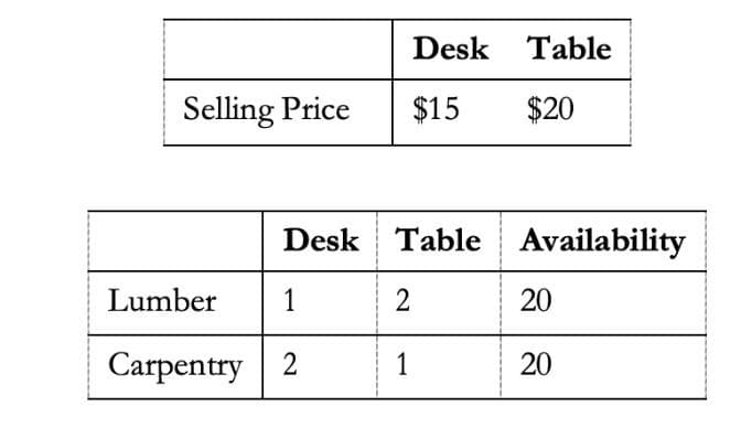Selling Price
Desk Table
$15 $20
Desk Table
Lumber 1
Carpentry 2
2
1
Availability
20
20