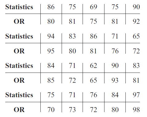 Statistics
86
75
69
75
90
OR
80
81
75
81
92
Statistics
94
83
86
71
65
OR
95
80
81
76
72
Statistics
84
71
62
90
83
OR
85
72
65
93
81
Statistics
75
71
76
84
97
OR
70
73
72
80
98
