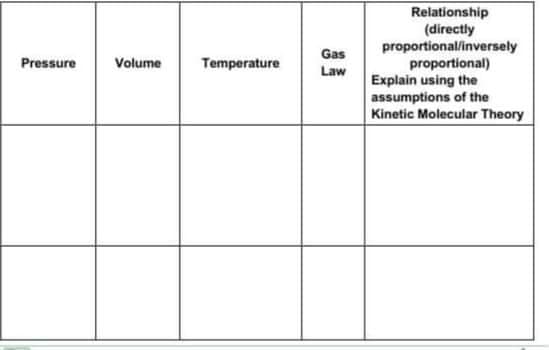 Relationship
(directly
proportional/inversely
proportional)
Explain using the
assumptions of the
Kinetic Molecular Theory
Gas
Pressure
Volume
Temperature
Law
