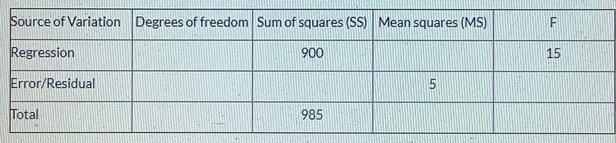 Source of Variation Degrees of freedom Sum of squares (SS) Mean squares (MS)
Regression
900
15
Error/Residual
Total
985
