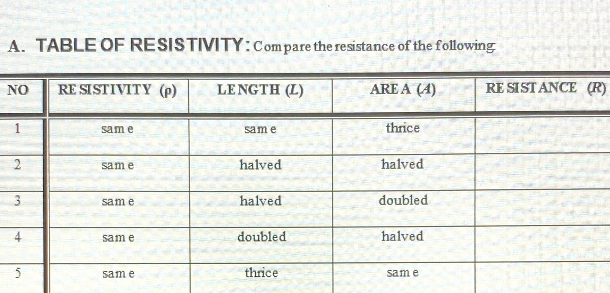 A. TABLE OF RESISTIVITY:Compare the resistance of the following
NO
RE SISTIVITY (p)
LENGTH (L)
ARE A (A)
RE SISTANCE (R)
sam e
sam e
thrice
2
sam e
halved
halved
sam e
halved
doubled
4
sam e
doubled
halved
sam e
thrice
sam e
