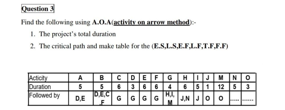 Question
Find the following using A.O.A(activity on arrow method):-
1. The project's total duration
2. The critical path and make table for the (E.S,L.S,E.F,L.F,T.F,F.F)
Acticity
Duration
Followed by
HIJM
5 1
A
C
DEF
NO
5
3
6
4
12
|D,E,C
G
H,I,
J,N JO0
D,E
G
G
.....
......
