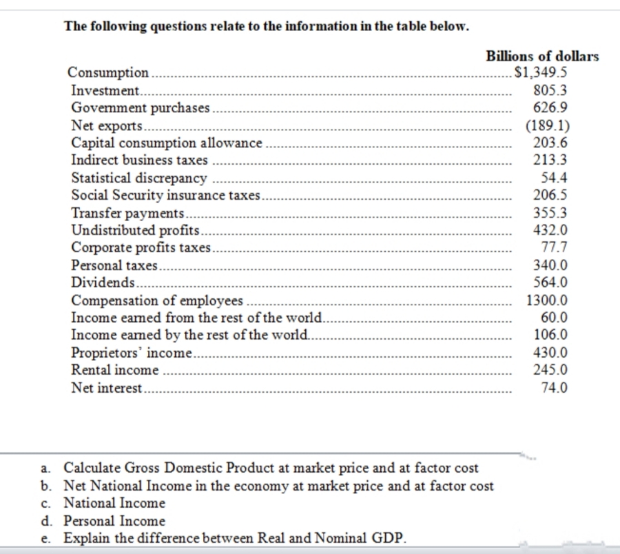 The following questions relate to the information in the table below.
Billions of dollars
$1,349.5
805.3
626.9
Consumption .
Investment..
Govemment purchases .
Net exports...
Capital consumption allowance
Indirect business taxes
(189.1)
203.6
213.3
Statistical discrepancy
Social Security insurance taxes.
Transfer payments. .
Undistributed profits.
Corporate profits taxes.
Personal taxes..
54.4
206.5
355.3
432.0
77.7
340.0
564.0
Dividends.
Compensation of employees.
Income eamed from the rest of the world.
1300.0
60.0
Income eamed by the rest of the world..
Proprietors' income.
Rental income.
Net interest.
106.0
430.0
245.0
74.0
Calculate Gross Domestic Product at market price and at factor cost
b. Net National Income in the economy at market price and at factor cost
c. National Income
d. Personal Income
e. Explain the difference between Real and Nominal GDP.
