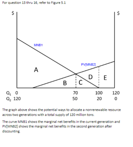 For question 13 thru 16, refer to Figure 5.1
$
Q₁0
Q₂ 120
MNB1
A
B
70
50
PV[MNB2]
D E
100
20
$
120
0
The graph above shows the potential ways to allocate a nonrenewable resource
across two generations with a total supply of 120 million tons.
The curve MNB1 shows the marginal net benefits in the current generation and
PV[MNBZ] shows the marginal net benefits in the second generation after
discounting.