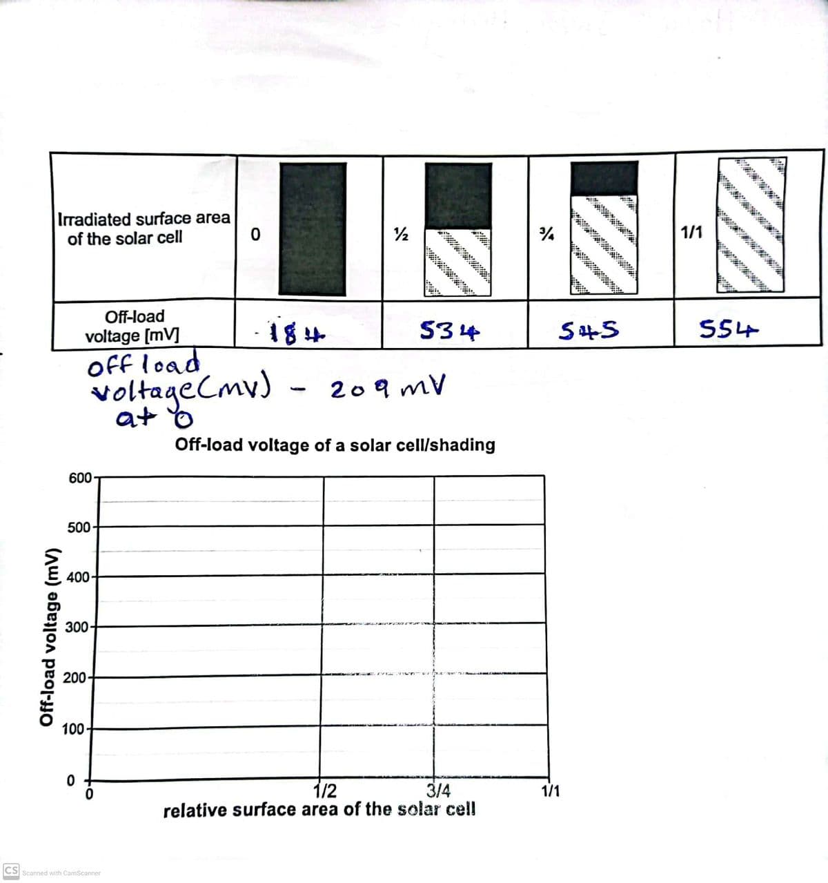 Irradiated surface area
of the solar cell
Off-load voltage (mV)
600-
534
Off-load
voltage [mV]
offload
voltage (mv) 209 mV
at o
500-
400
300-
200
100-
0
0
0
CS Scanned with CamScanner
184
½
0
Off-load voltage of a solar cell/shading
1/2
3/4
relative surface area of the solar cel!
¾
WHININIS
545
1/1
1/1
43507131913
554