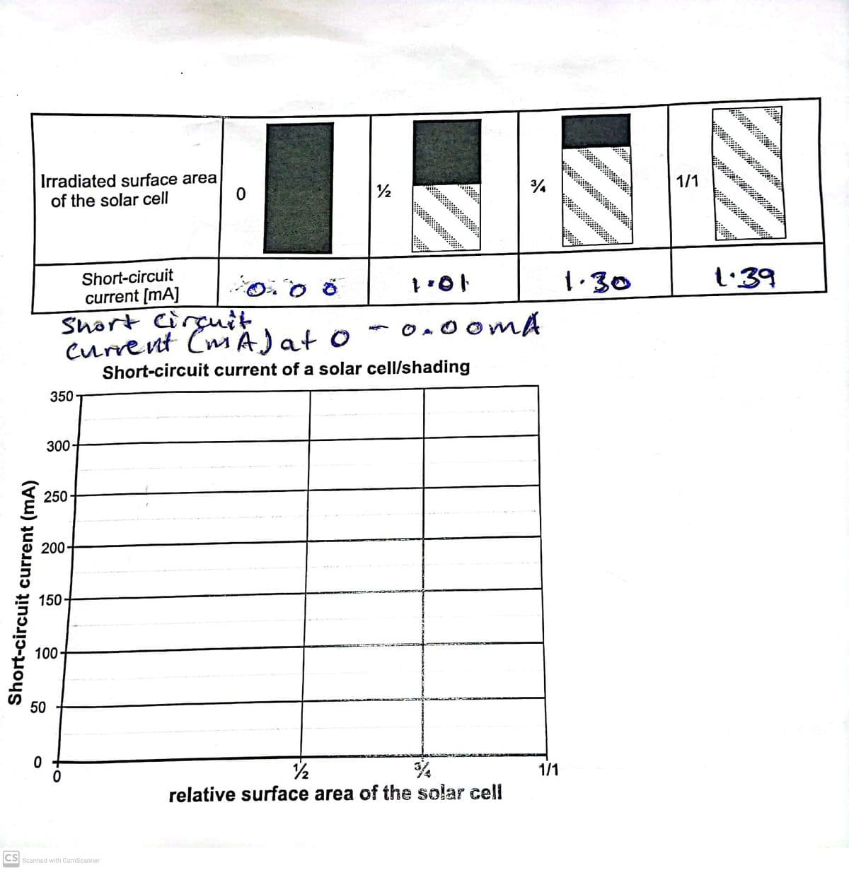 Short-circuit current (mA)
Irradiated surface area
of the solar cell
350
300
250
200-
150
100
50
10.00
Short Circuit
current (mA) at 0
Short-circuit current of a solar cell/shading
Short-circuit
current [mA]
0
CS Scanned with CamScanner
½
1.01
3/4
0.00mA
½
relative surface area of the solar cell
1/1
1.30
1/1
www.com
$12181551854/821.08
1.39