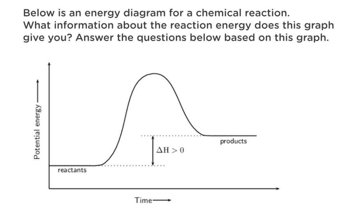 Below is an energy diagram for a chemical reaction.
What information about the reaction energy does this graph
give you? Answer the questions below based on this graph.
Potential energy-
reactants
Time-
AH> 0
products