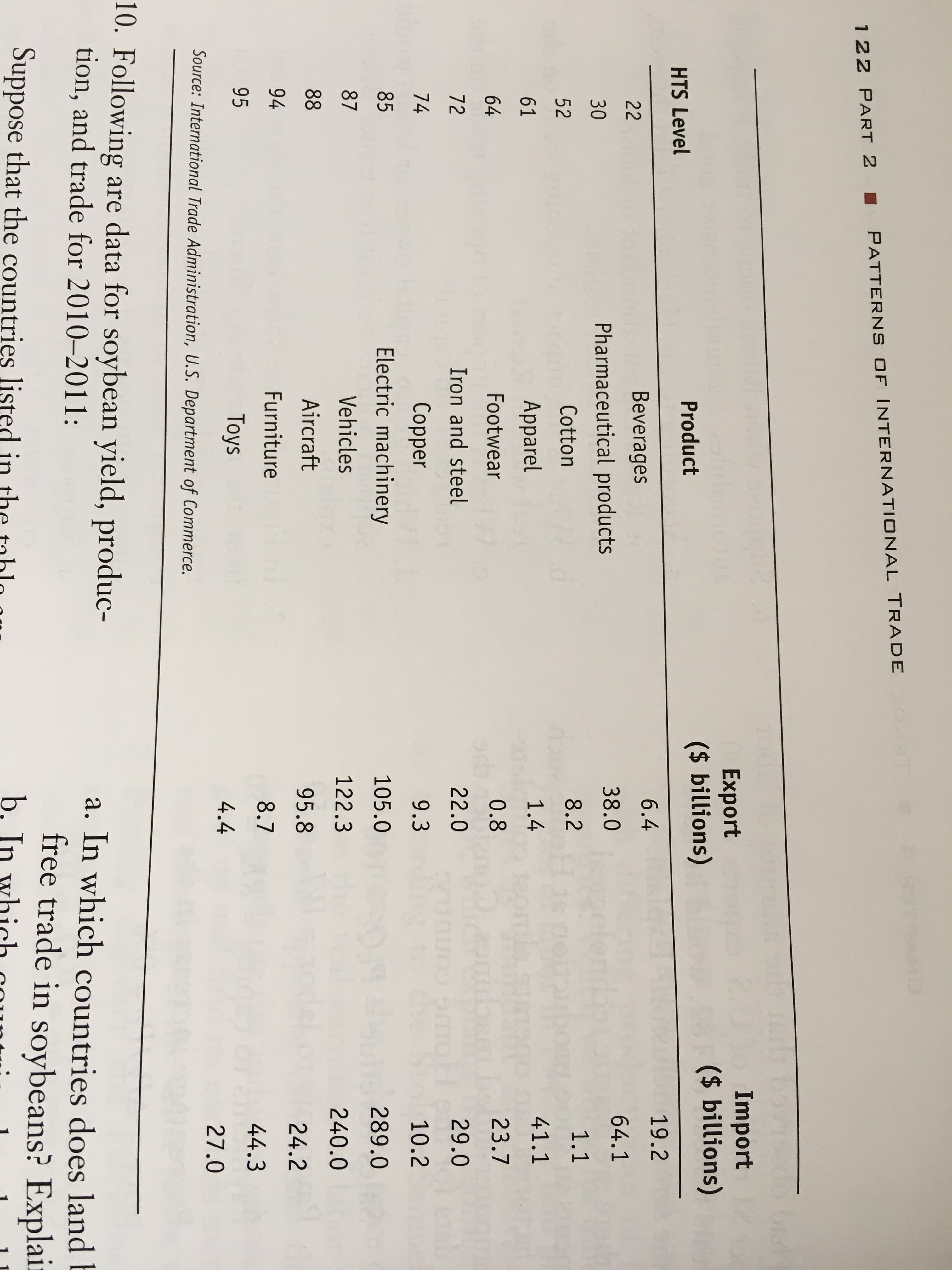 PATTERN S OF INT ERNATIO NAL TRADE
122 PART 2
Export
($ billions)
lo Import
8($ billions)
Product
HTS Level
19.2
6.4
22
Beverages
64.1
38.0
30
Pharmaceutical products
8.2
1.1
52
Cotton
1.4
41.1
61
Apparel
64
Footwear
0.8
23.7
72
Iron and steel
22.0
29.0
10.2
Copper
Electric machinery
74
9.3
85
105.0
289.0
87
Vehicles
122.3
240.0
88
Aircraft
95.8
24.2
94
Furniture
8.7
44.3
95
Toys
4.4
27.0
Source: International Trade Administration, U.S. Department of Commerce.
10. Following are data for soybean yield, produc-
tion, and trade for 2010–2011:
a. In which countries does land b
free trade in soybeans? Explai
Suppose that the countries listed in
b. In
