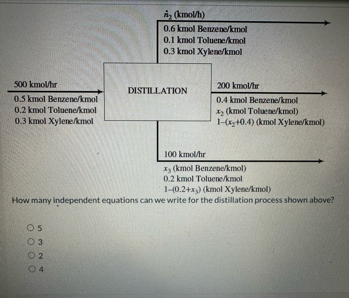 500 kmol/hr
0.5 kmol Benzene/kmol
0.2 kmol Toluene/kmol
0.3 kmol Xylene/kmol
72 (kmol/h)
0.6 kmol Benzene/kmol
0.1 kmol Toluene/kmol
0.3 kmol Xylene/kmol
05
03
O
04
DISTILLATION
200 kmol/hr
0.4 kmol Benzene/kmol
x₂ (kmol Toluene/kmol)
1-(x₂+0.4) (kmol Xylene/kmol)
100 kmol/hr
x3 (kmol Benzene/kmol)
0.2 kmol Toluene/kmol
1-(0.2+x3) (kmol Xylene/kmol)
How many independent equations can we write for the distillation process shown above?