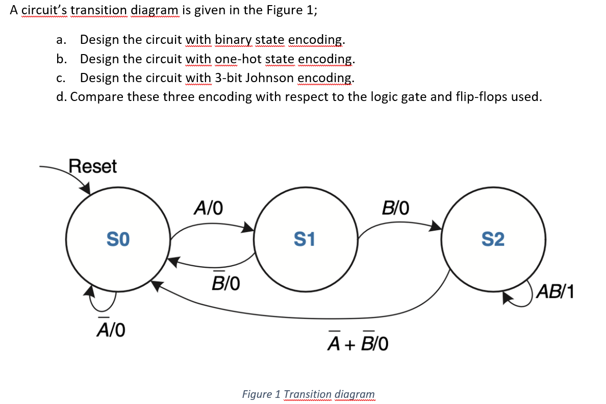 A circuit's transition diagram is given in the Figure 1;
a. Design the circuit with binary state encoding.
b. Design the circuit with one-hot state encoding.
c. Design the circuit with 3-bit Johnson encoding.
d. Compare these three encoding with respect to the logic gate and flip-flops used.
Reset
A/O
B/O
SO
S1
S2
B/O
AB/1
A/O
A+ B/O
Figure 1 Transition diagram
