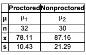 Proctored Nonproctored
H1
H2
n
32
30
78.11
87.16
S
10.43
21.29
