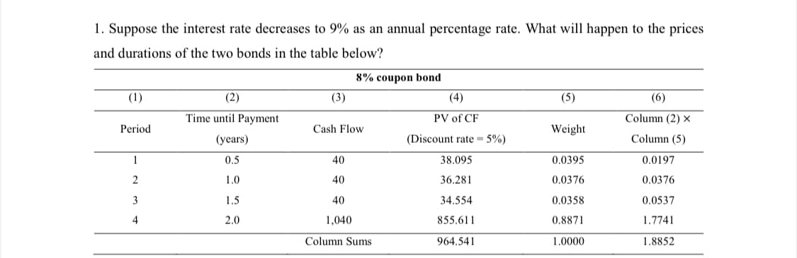 1. Suppose the interest rate decreases to 9% as an annual percentage rate. What will happen to the prices
and durations of the two bonds in the table below?
8% coupon bond
(1)
Period
1
2
3
4
(2)
Time until Payment
(years)
0.5
1.0
1.5
2.0
(3)
Cash Flow
40
40
40
1,040
Column Sums.
(4)
PV of CF
(Discount rate - 5%)
38.095
36.281
34.554
855.611
964.541
(5)
Weight
0.0395
0.0376
0.0358
0.8871
1.0000
(6)
Column (2) X
Column (5)
0.0197
0.0376
0.0537
1.7741
1.8852