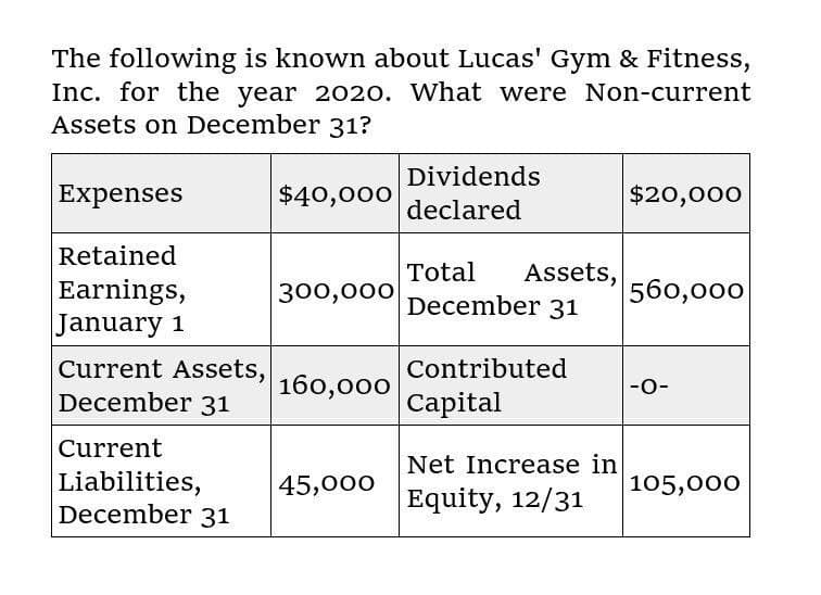 The following is known about Lucas' Gym & Fitness,
Inc. for the year 2020. What were Non-current
Assets on December 31?
Dividends
Expenses
$40,000
$20,000
declared
Retained
Total Assets,
Earnings,
300,000
560,000
December 31
January 1
Current Assets,
Contributed
160,000
-0-
December 31
Capital
Current
Net Increase in
Liabilities,
45,000
105,000
Equity, 12/31
December 31