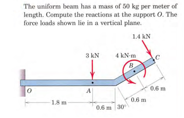 The uniform beam has a mass of 50 kg per meter of
length. Compute the reactions at the support O. The
force loads shown lie in a vertical plane.
1.4 kN
3 kN
4 kN.m
B
0.6 m
A
0.6 m
1.8 m
0.6 m 30°
