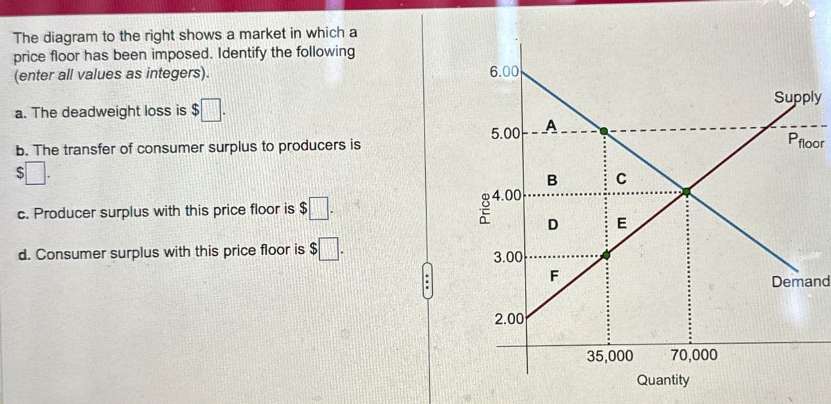 The diagram to the right shows a market in which a
price floor has been imposed. Identify the following
(enter all values as integers).
a. The deadweight loss is $
b. The transfer of consumer surplus to producers is
6.00
5.00 A
c. Producer surplus with this price floor is $
d. Consumer surplus with this price floor is $
Price
B
C
4.00
D
E
3.00
F
2.00
35,000
70,000
Quantity
Supply
Pfloor
Demand