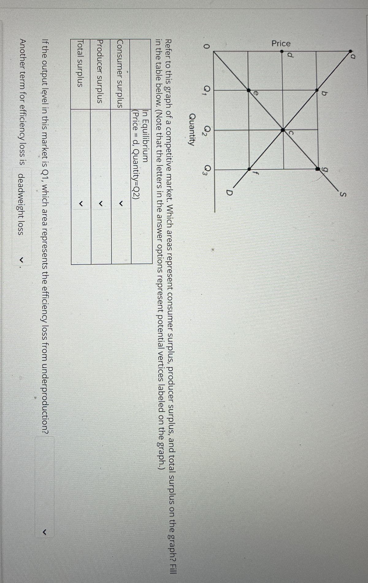 Price
Q
a
b
D
S
0
Q₂
Quantity
Q3
Refer to this graph of a competitive market. Which areas represent consumer surplus, producer surplus, and total surplus on the graph? Fill
in the table below. (Note that the letters in the answer options represent potential vertices labeled on the graph.)
Consumer surplus
Producer surplus
Total surplus
In Equilibrium
(Priced, Quantity=Q2)
If the output level in this market is Q1, which area represents the efficiency loss from underproduction?
Another term for efficiency loss is deadweight loss
<