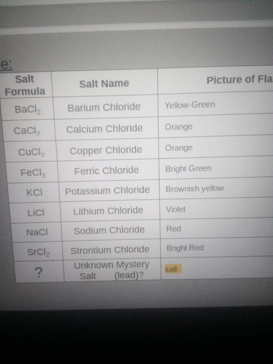 e:
Salt
Salt Name
Picture of Fla
Formula
Bacl,
Barium Chloride
Yellow-Green
Cacl,
Calcium Chloride
Orange
Cucl,
Copper Chloride
Orange
FeCl,
Ferric Chloride
Bright Green
KCI
Potassium Chloride
Brownish yellow
LicI
Lithium Chloride
Violet
NaCl
Sodium Chloride
Red
SrCl2
Strontium Chloride
Bright Red
Unknown Mystery
salt
Salt
(lead)?
