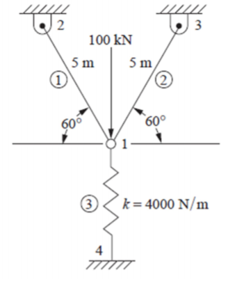 2
3
100 kN
5 m,
5 m
(1)
60°
60°
k= 4000 N/m
4
77TTTT
