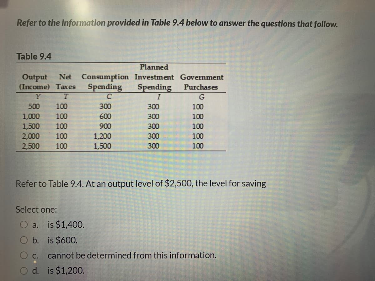 Refer to the information provided in Table 9.4 below to answer the questions that follow.
Table 9.4
Planned
Output
(Income) Taxes
Net Consumption Investment Government
Spending
Spending
Purchases
Y
500
100
300
300
100
1,000
100
600
300
100
1,500
2,000
100
900
300
100
100
1,200
300
100
2,500
100
1,500
300
100
Refer to Table 9.4. At an output level of $2,500, the level for saving
Select one:
a. is $1,400.
b. is $600.
С.
cannot be determined from this information.
d. is $1,200.
