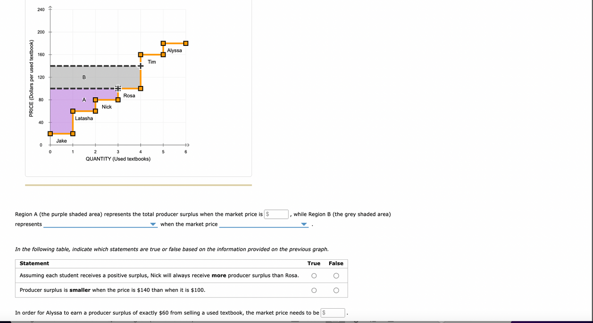 PRICE (Dollars per used textbook)
240
200
160
120
80
40
0
什
0
0
Jake
Statement
0
1
B
A
00
Latasha
Nick
Rosa
0+
Tim
2
3
4
QUANTITY (Used textbooks)
00
5
Alyssa
+
6
Region A (the purple shaded area) represents the total producer surplus when the market price is $
represents
when the market price
I
In the following table, indicate which statements are true or false based on the information provided on the previous graph.
while Region B (the grey shaded area)
Producer surplus is smaller when the price is $140 than when it is $100.
Assuming each student receives a positive surplus, Nick will always receive more producer surplus than Rosa.
True False
In order for Alyssa to earn a producer surplus of exactly $60 from selling a used textbook, the market price needs to be $