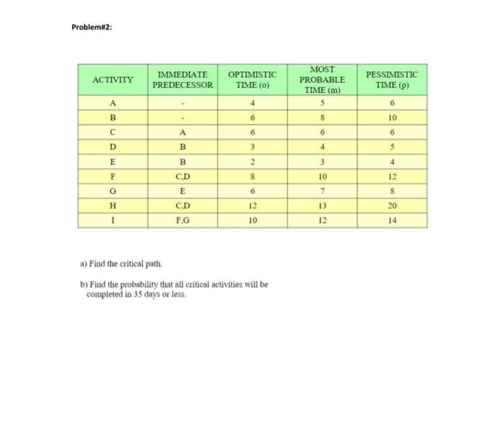 Problem#2:
MOST
IMMEDIATE
OPTIMISTIC
PESSIMISTIC
АСTIVITY
PROBABLE
PREDECESSOR
TIME (0)
TIME (p)
TIME (m)
4
6.
6.
10
6.
6.
D.
3.
4.
E
2.
3
4.
C.D
10
12
E
6.
H.
C.D
12
13
20
I
F.G
10
12
14
a) Find the critical path.
b) Find the probability that all critical activities will be
completed in 35 days or less.

