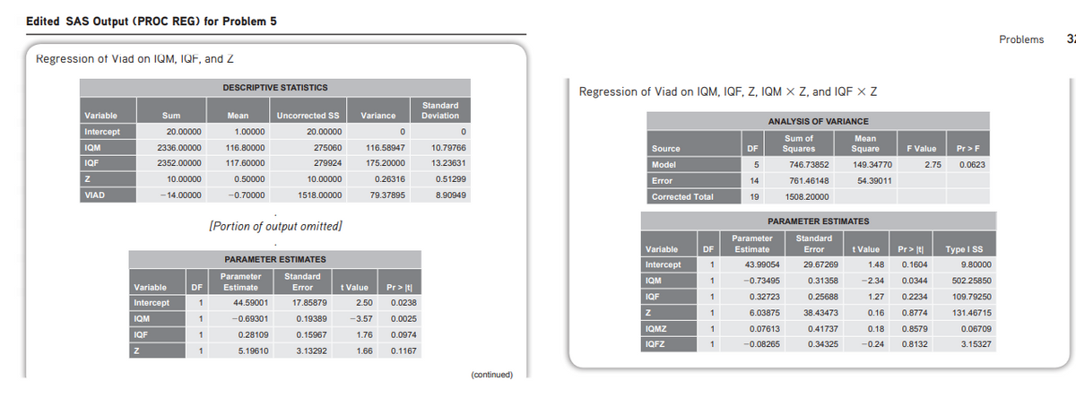 Edited SAS Output (PROC REG) for Problem 5
Regression of Viad on IQM, IQF, and Z
Variable
Intercept
IQM
IQF
Z
VIAD
Sum
20.00000
2336.00000
2352.00000
10.00000
-14.00000
Variable
Intercept
IQM
IQF
Z
DF
1
1
1
1
DESCRIPTIVE STATISTICS
Mean
1.00000
116.80000
117.60000
0.50000
-0.70000
[Portion of output omitted]
Uncorrected SS
20.00000
275060
279924
10.00000
1518.00000
PARAMETER ESTIMATES
Parameter
Estimate
44.59001
-0.69301
0.28109
5.19610
Variance
0
116.58947
175.20000
0.26316
79.37895
t Value
Standard
Error
17.85879
2.50
0.19389 -3.57
0.15967
3.13292
Pr>t
0.0238
0.0025
1.76 0.0974
1.66 0.1167
Standard
Deviation
0
10.79766
13.23631
0.51299
8.90949
(continued)
Regression of Viad on IQM, IQF, Z, IQM X Z, and IQF X Z
Source
Model
Error
Corrected Total
Variable
Intercept
IQM
IQF
Z
IQMZ
IQFZ
DF
1
1
1
1
1
1
DF
5
14
19
ANALYSIS OF VARIANCE
Sum of
Squares
746.73852
761.46148
1508.20000
PARAMETER ESTIMATES
Parameter
Estimate
43.99054
-0.73495
0.32723
6.03875
0.07613
-0.08265
Mean
Square
149.34770
54.39011
Standard
Error
29.67269
0.31358
0.25688
38.43473
0.41737
0.34325
t Value
F Value
2.75
Pr> t
1.48 0.1604
-2.34 0.0344
1.27 0.2234
0.16 0.8774
0.18 0.8579
-0.24 0.8132
Pr > F
0.0623
Type I SS
9.80000
502.25850
109.79250
131.46715
0.06709
3.15327
Problems
32